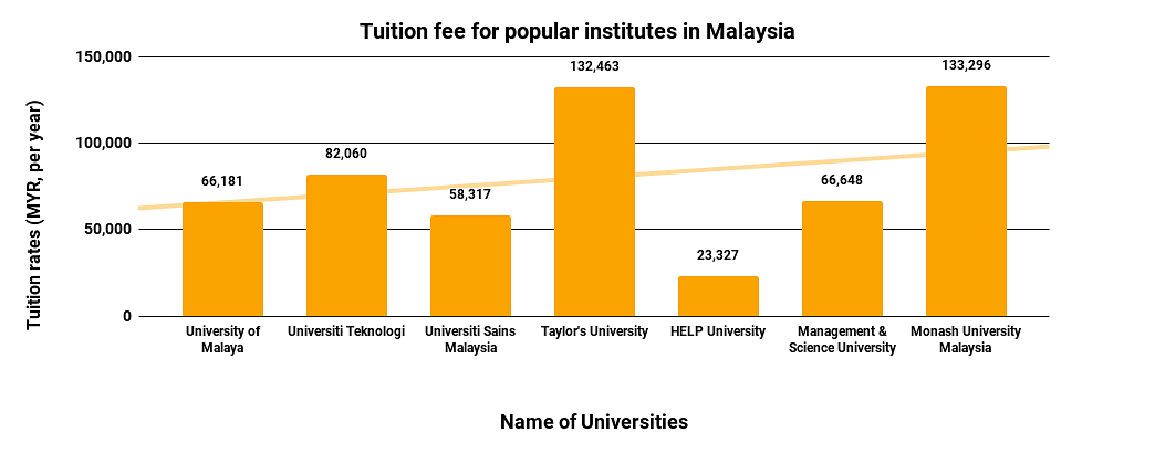 Tuition fee for Popular Institutes in Malaysia