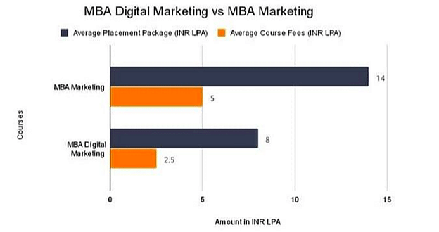 MBA Marketing vs MBA Digital Marketing