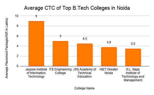 Average CTC of Top B.Tech Colleges in Noida