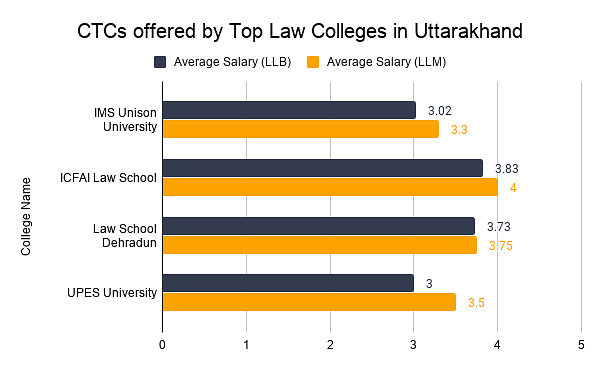 CTCs offered by Top Law Colleges in Uttarakhand