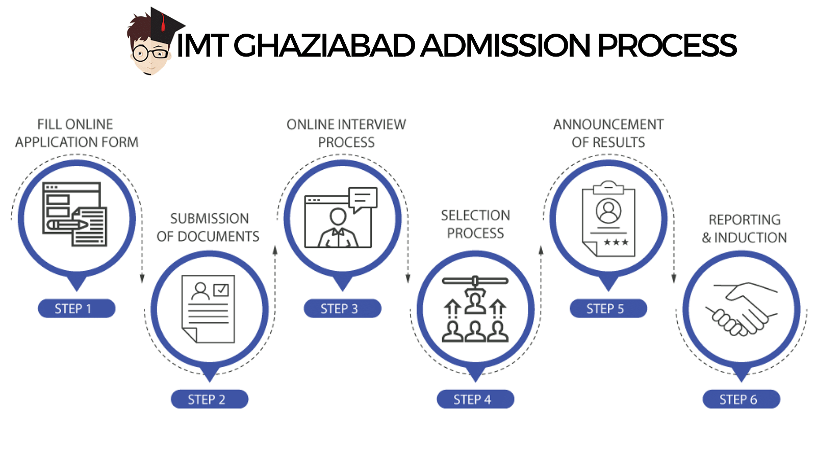 IMT Ghaziabad MBA Admission 2023 Fees, Cutoff, Placements