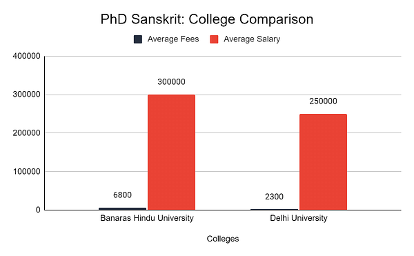 PhD Sanskrit: College Comparison
