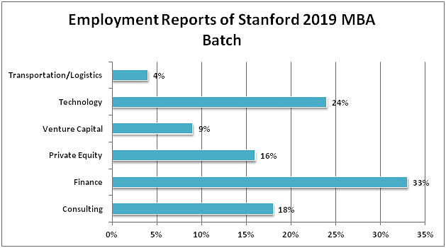 Employment Reports of Stanford 2019 MBA Batch