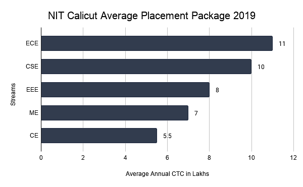 NIT Calicut Average Placement Package 2019