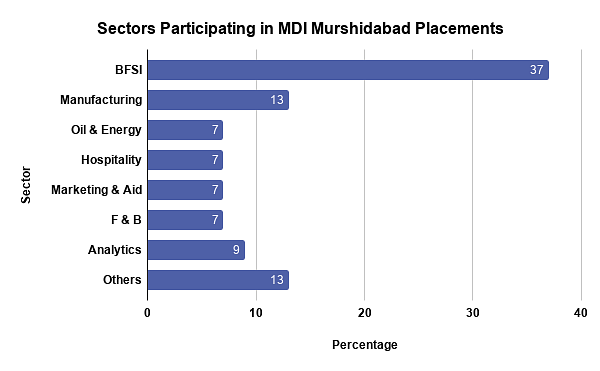 MDI Murshidabad Placements