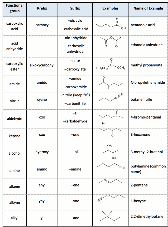 naming organic compounds with functional groups