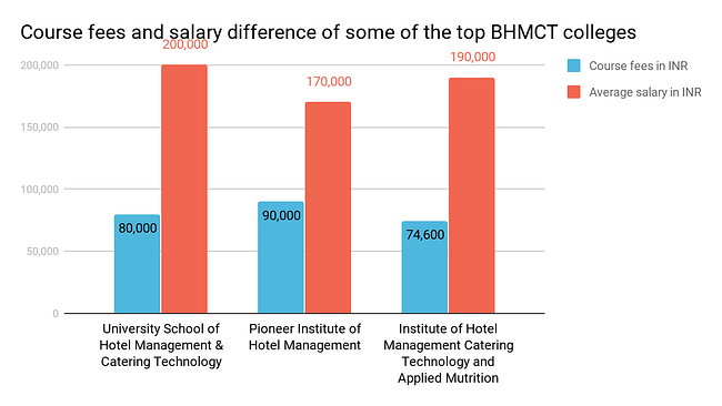 Course Fees and Salary Difference of BHMCT Colleges