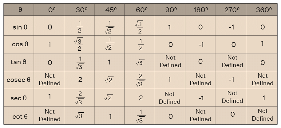Trigonometric table from 0 to 360 (cos -sin-cot-tan-sec-cosec)