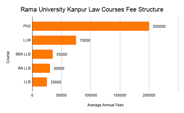 Rama University Kanpur Law Courses Fee Structure