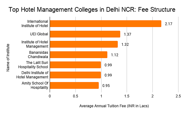 Top Hotel Management Colleges in Delhi NCR: Fee Structure