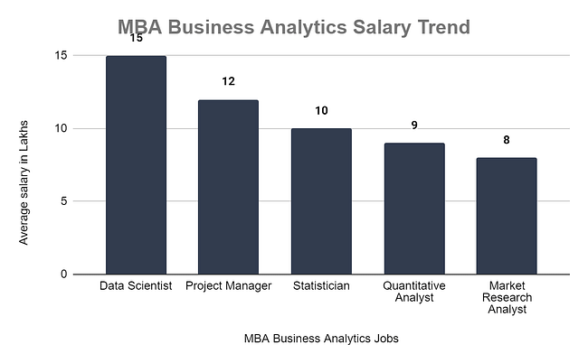 MBA Business Analytics Salary Trend