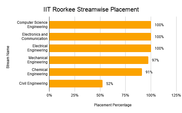 IIT Roorkee Streamwise Placement
