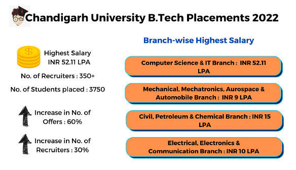 Chandigarh University b.e Placement Highlights