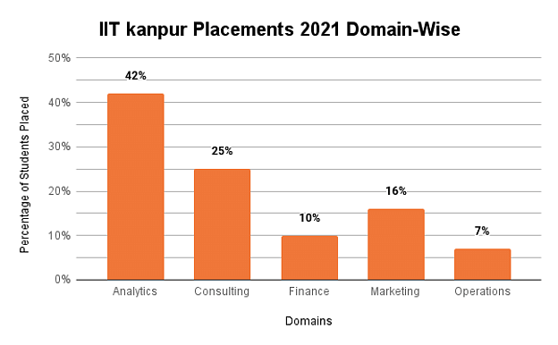 IIT Kanpur Placements 2021