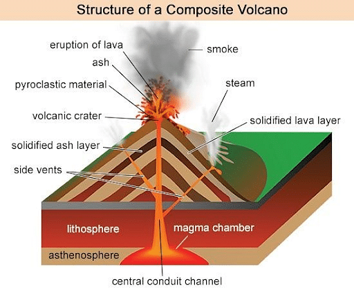 lava plateau volcano diagram