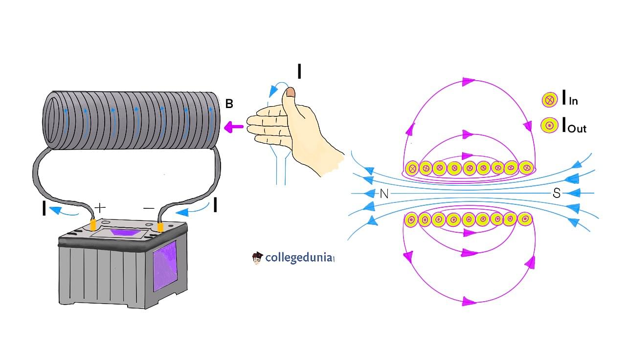 Magnetic Field In A Solenoid Formula Ampere S Law Solved Examples