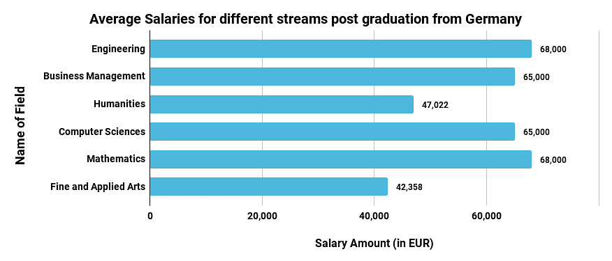 Average Salaries for Different streams PG from Germany