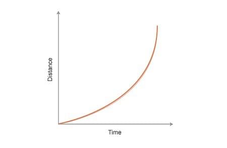 Distance-Time Graph for Non-Uniform Motion