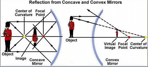 Difference between concave and convex mirrors, Convex mirror, Concave  mirror