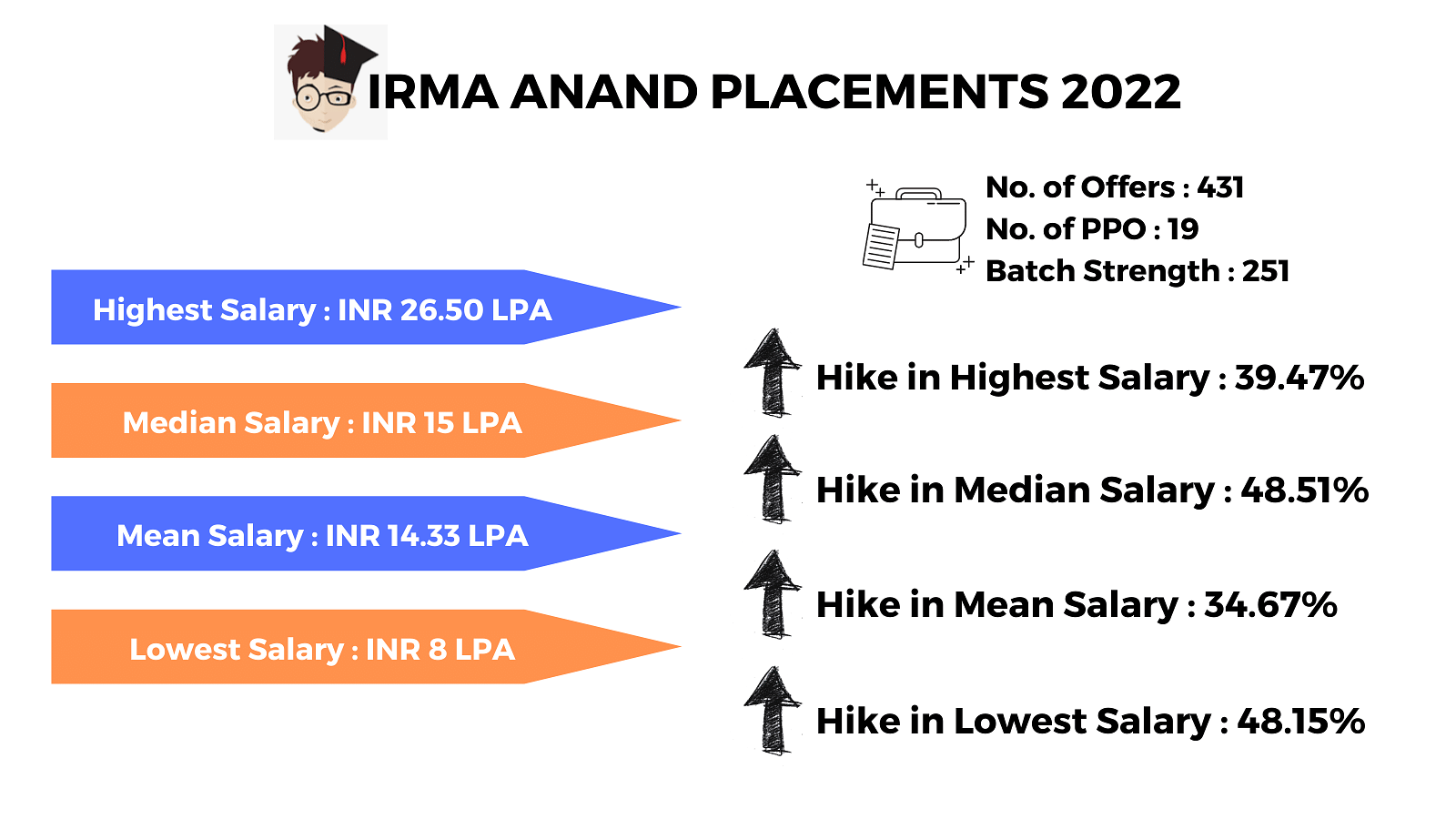 IRMA Anand Fees, Cutoff, Admission, Placements, Ranking