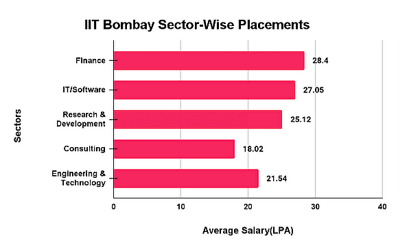 IIT Bombay Placement Reports Sectors Wise