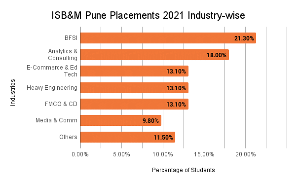 ISB&M Pune Placements 2021 Industry-wise