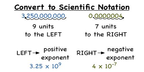 scientific notation negative