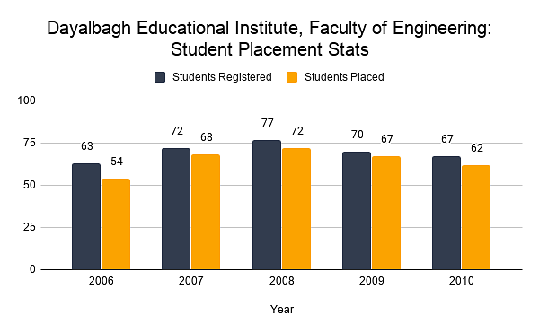Dayalbagh Educational Institute, Faculty of Engineering: Student Placement Stats