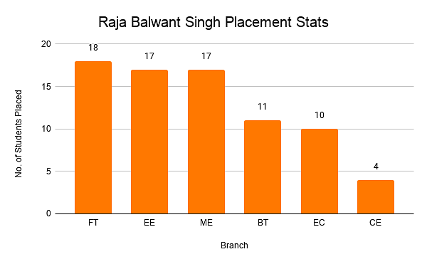 Raja Balwant Singh Placement Stats