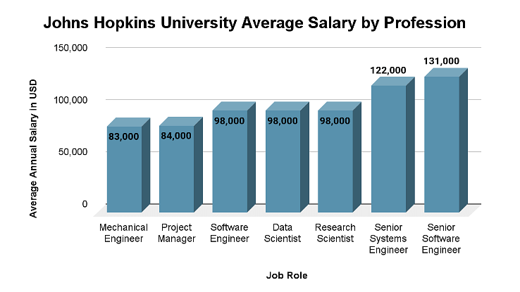 research assistant salary johns hopkins
