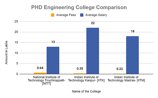 PHD engineering college comparison