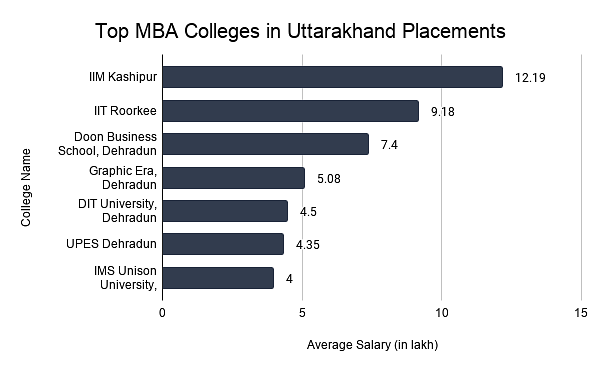 Top MBA Colleges in Uttarakhand Placements