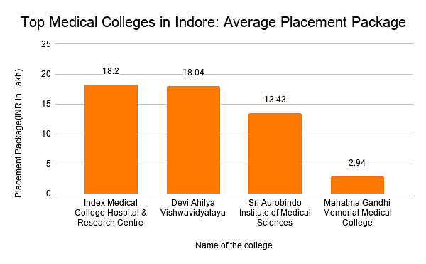 Top Medical Colleges in Indore: Average Placement Package
