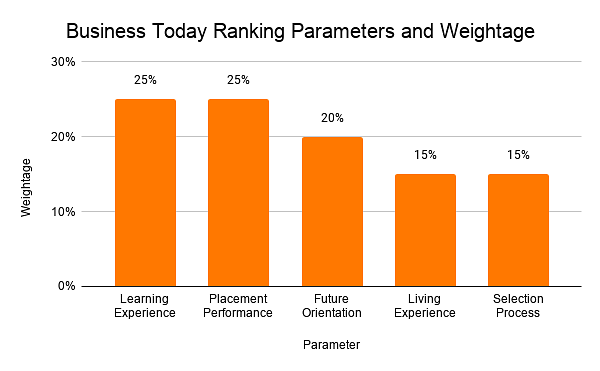 Business Today Ranking Parameters and Weightage