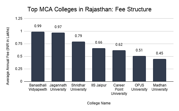 Top MCA Colleges in Rajasthan: Fee Structure