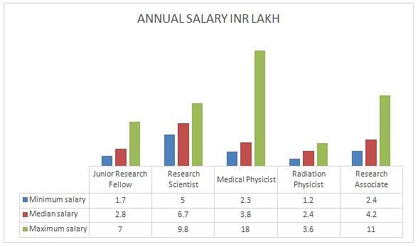 salary graph for M. Sc in physics 