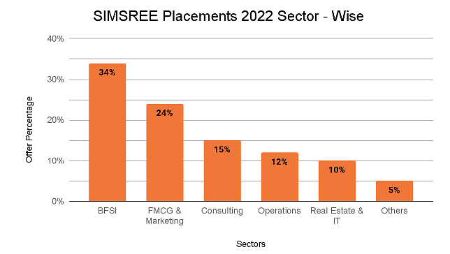 SIMSREE Placements 2022 Sector - Wise
