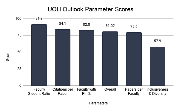  UOH Outlook Parameter Scores