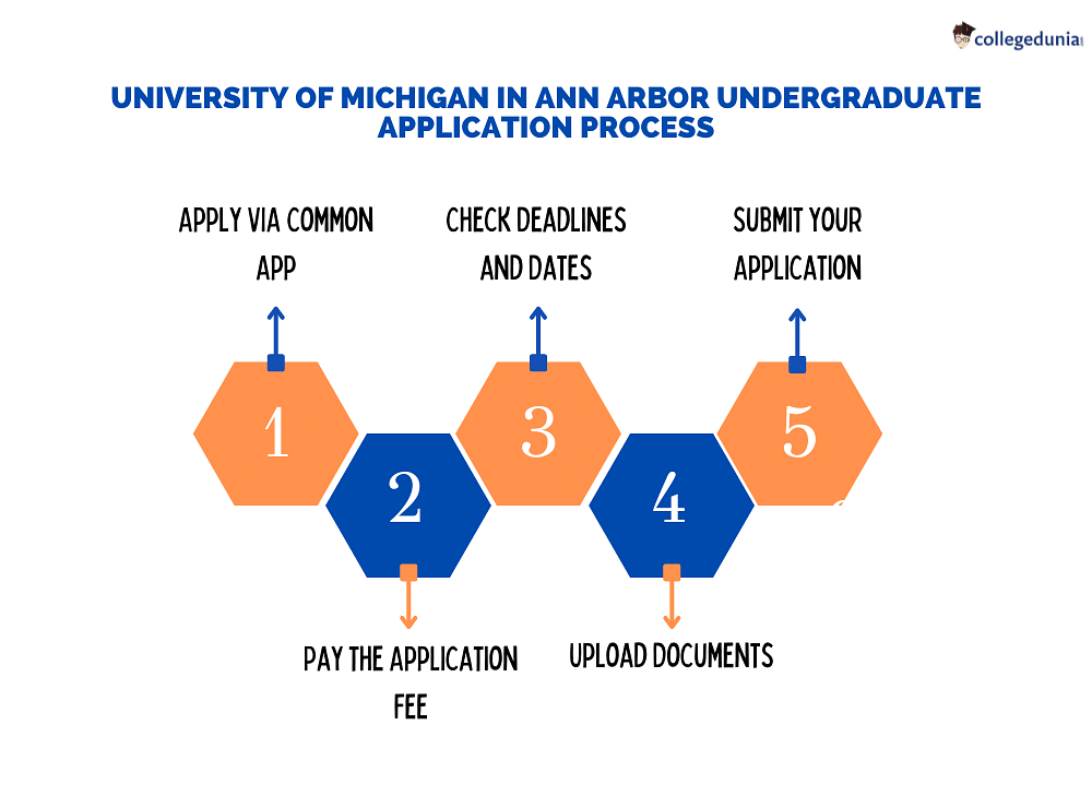 University of Michigan Admissions 2024 Admissions Deadlines