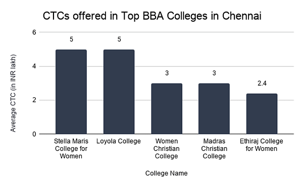 CTCs offered in Top BBA Colleges in Chennai