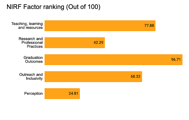 NIRF Factor Ranking