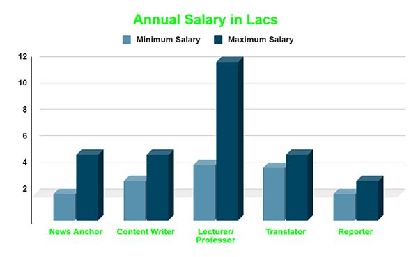 Annual Salary