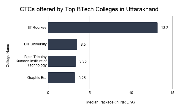 Some of the major recruiters of top BTech colleges in Uttarakhand are tabulated below: 