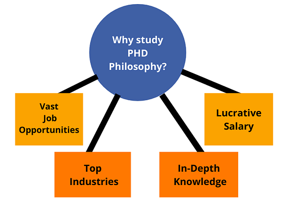 Wht study PHD Philosophy