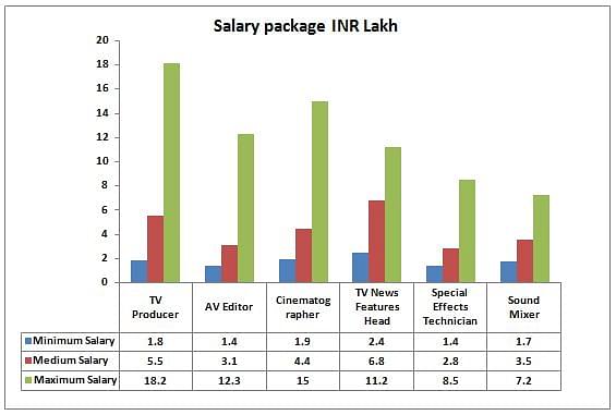 phd in film studies salary