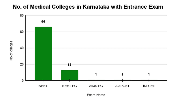 Top Medical Colleges in Karnataka: Entrance Exam Wise