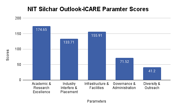 NIT Silchar Outlook-ICARE Parameter Scores