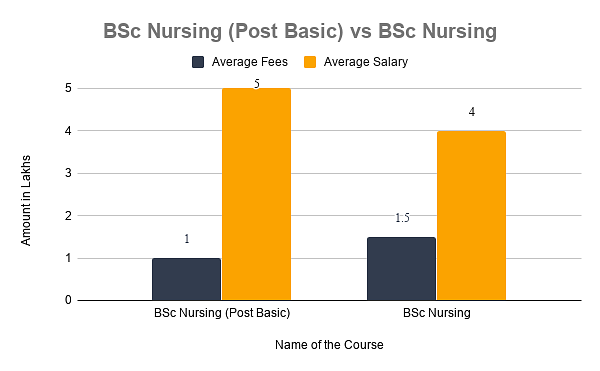 BSc Nursing (Post Basic) vs BSc Nursing