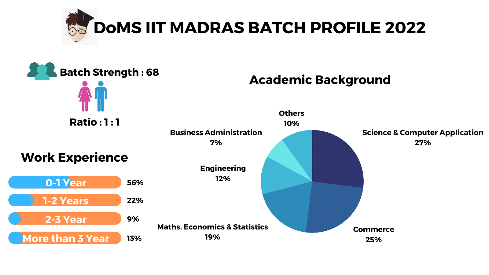 DOMS IIT Madras Batch Profile