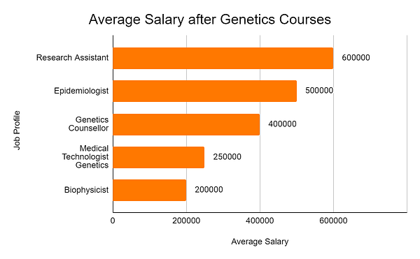 phd genetics salary in india